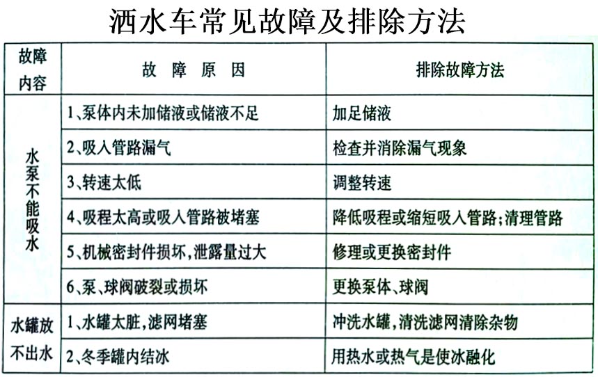 國六15方東風(fēng)霧炮灑水車常見故障排除操作示意圖
