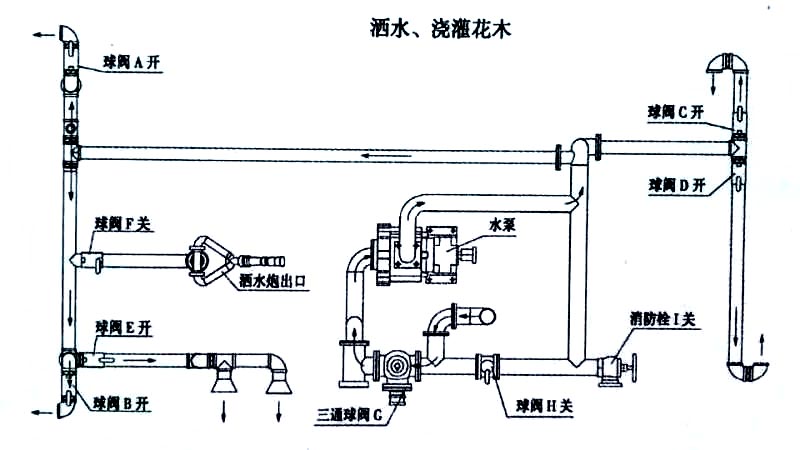 國六15方東風(fēng)霧炮灑水車噴灑、澆灌操作示意圖